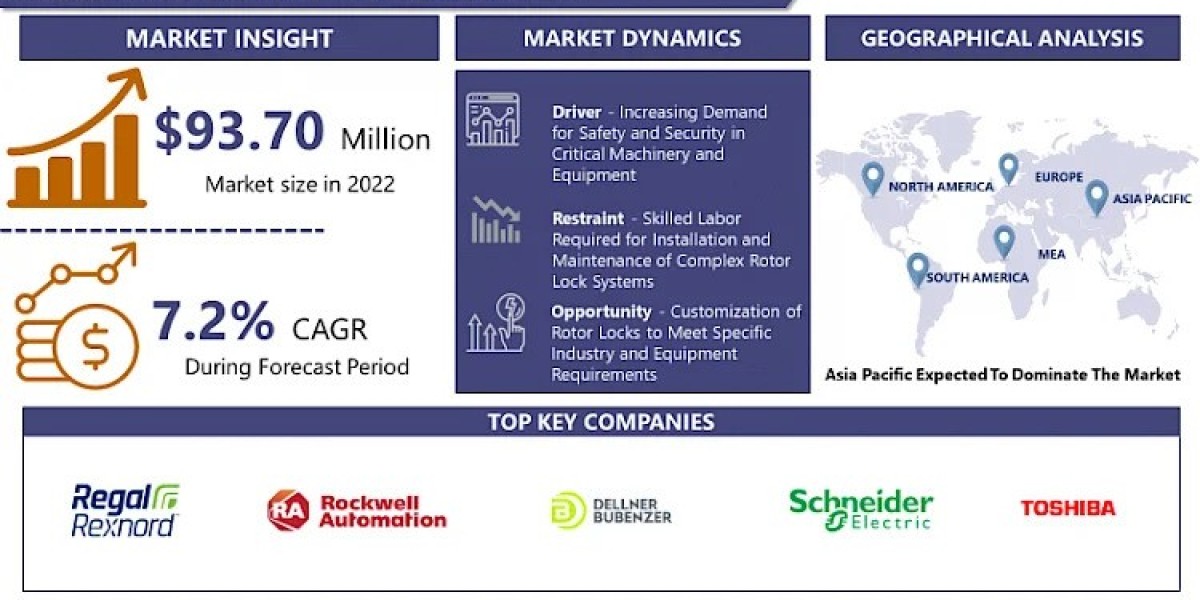 Rotor Locks Market Size, Revenue, Rising Trends, Overview and Analysis 2032 | IMR