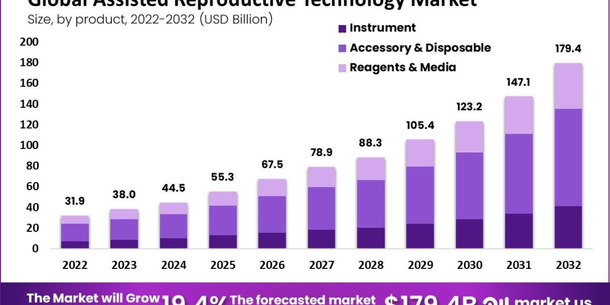 Assisted Reproductive Technology Market: Projected Growth and Emerging Trends from 2024 to 2033