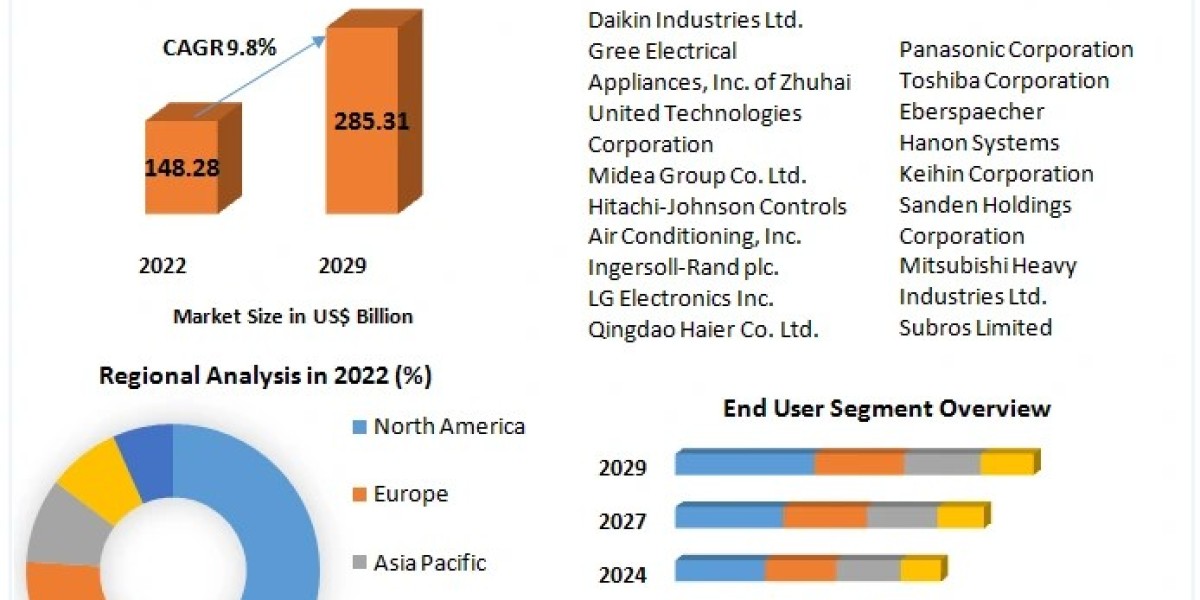 Air Conditioning Market Trend, Industry Share, Development Stages, and Landscape- Forecast to 2029