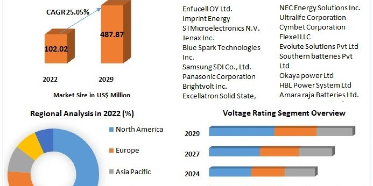 Future Growth of the Thin Film and Printed Battery Market 2029