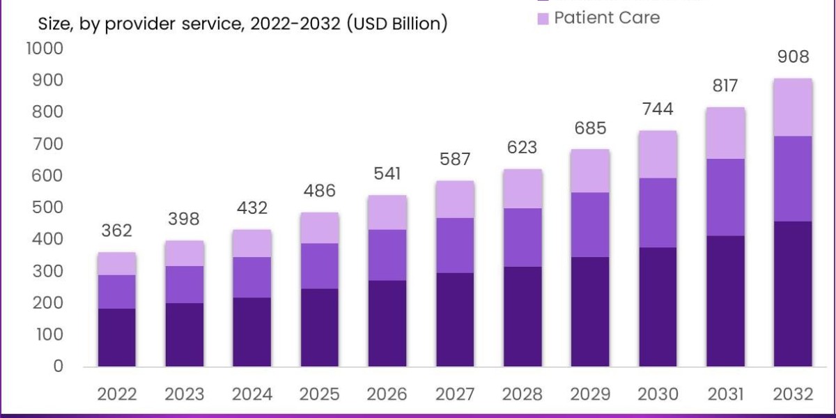 Healthcare BPO Market Investment Opportunities and Risk Assessment