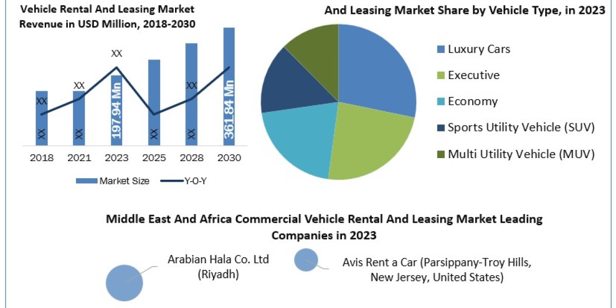 Middle East And Africa Commercial Vehicle Rental And Leasing Market Opportunities, Sales Revenue, Leading Players and Fo