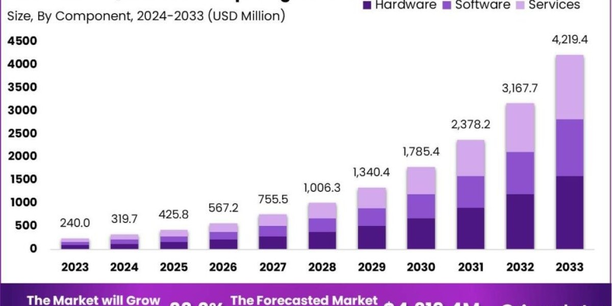 AI in Quantum Computing Market: Empowering Quantum Computing with AI Intelligence