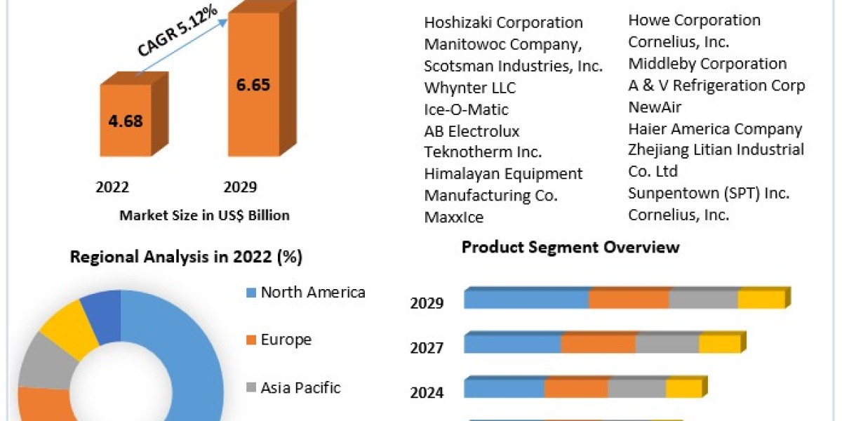 Ice Maker Market Growth, Statistics, By Application, Production, Revenue & Forecast To 2030