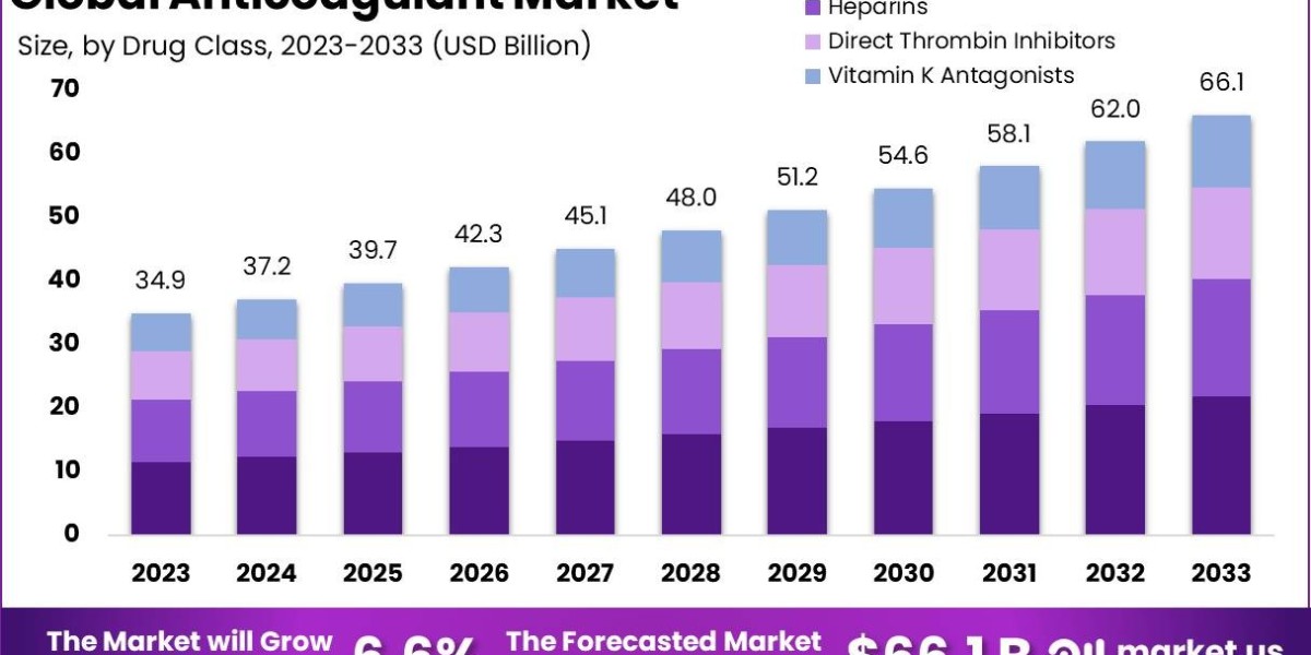 Anticoagulant Market Impact of COVID-19: Pandemic Effects and Recovery Strategies