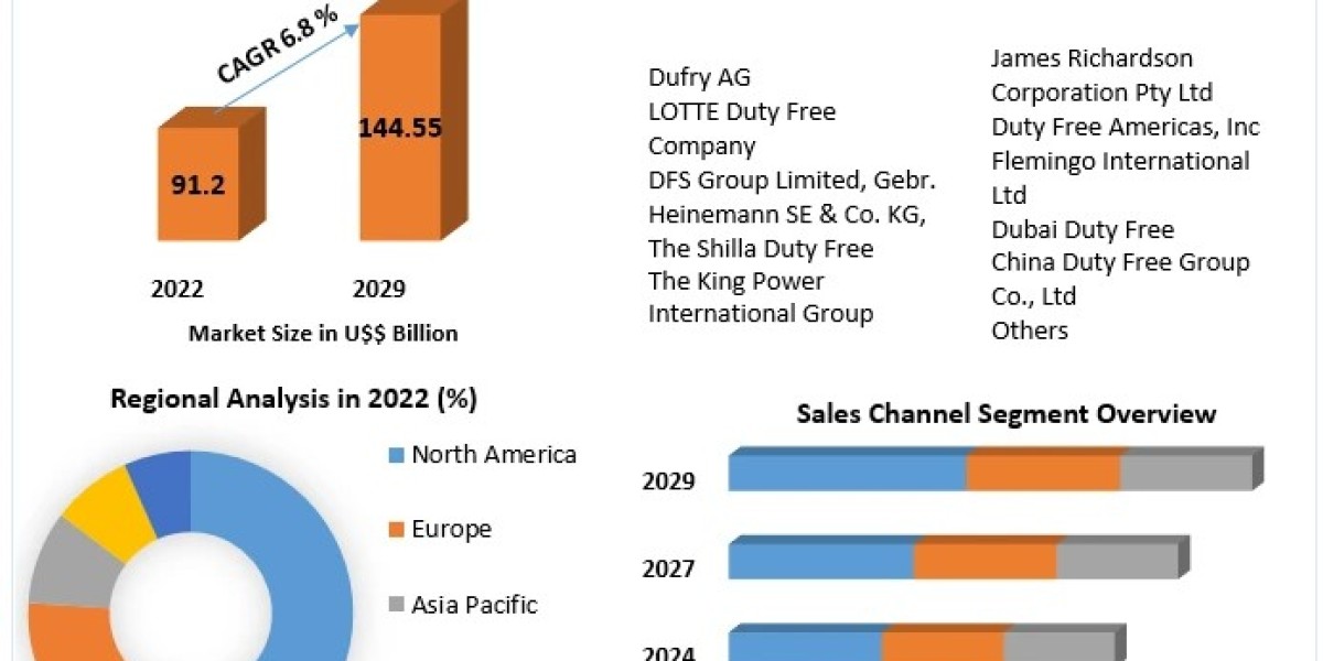 Duty Free Retailing Market Growth Trends With Detailed Forecast To 2023-2029