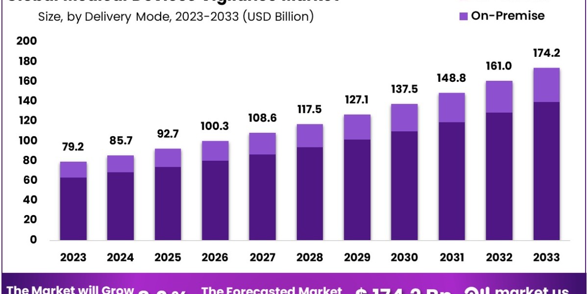 Medical Devices Vigilance Market: Future of Incident Reporting and Risk Management