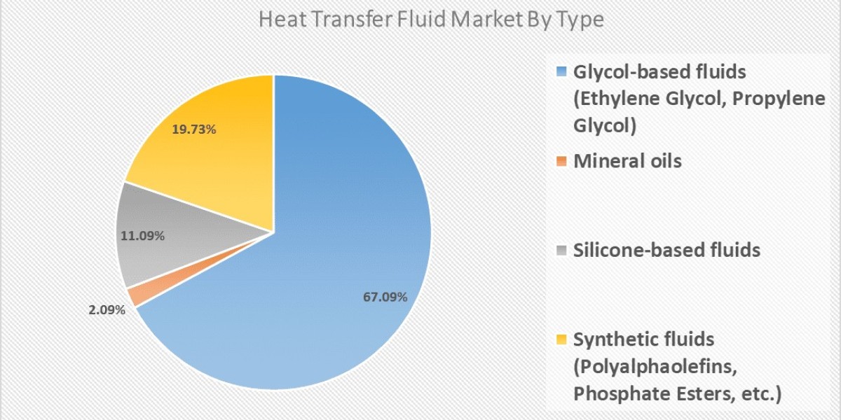 Heat Transfer Fluids Market Analytical Overview and Growth Opportunities by   2035