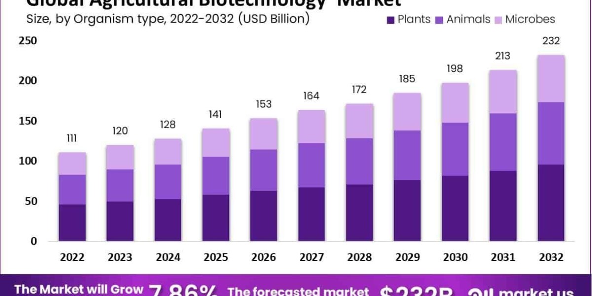 Agricultural Biotechnology Market Applications: GMOs, Precision Farming, and Biological Pest Control