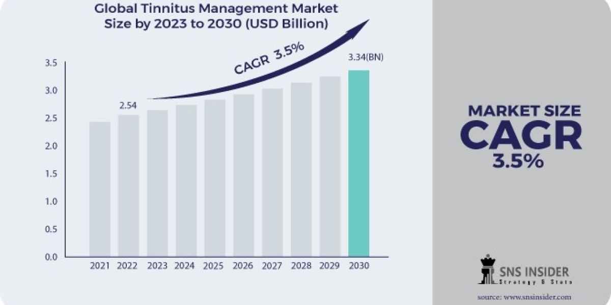 Tinnitus Management Market Size, Key Players, Applications, Analysis, Share, Trends and Forecast 2031 - Industry Researc