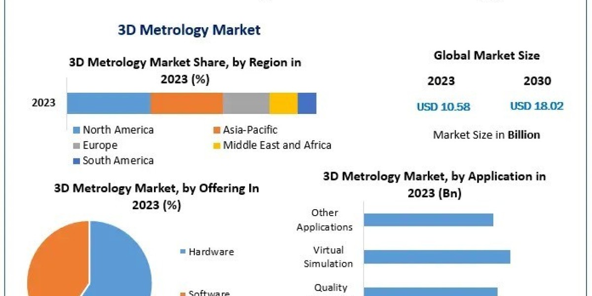 3D Metrology Market Top Countries Data, Share, Emerging Trends, Growth Opportunities Forecast to 2030
