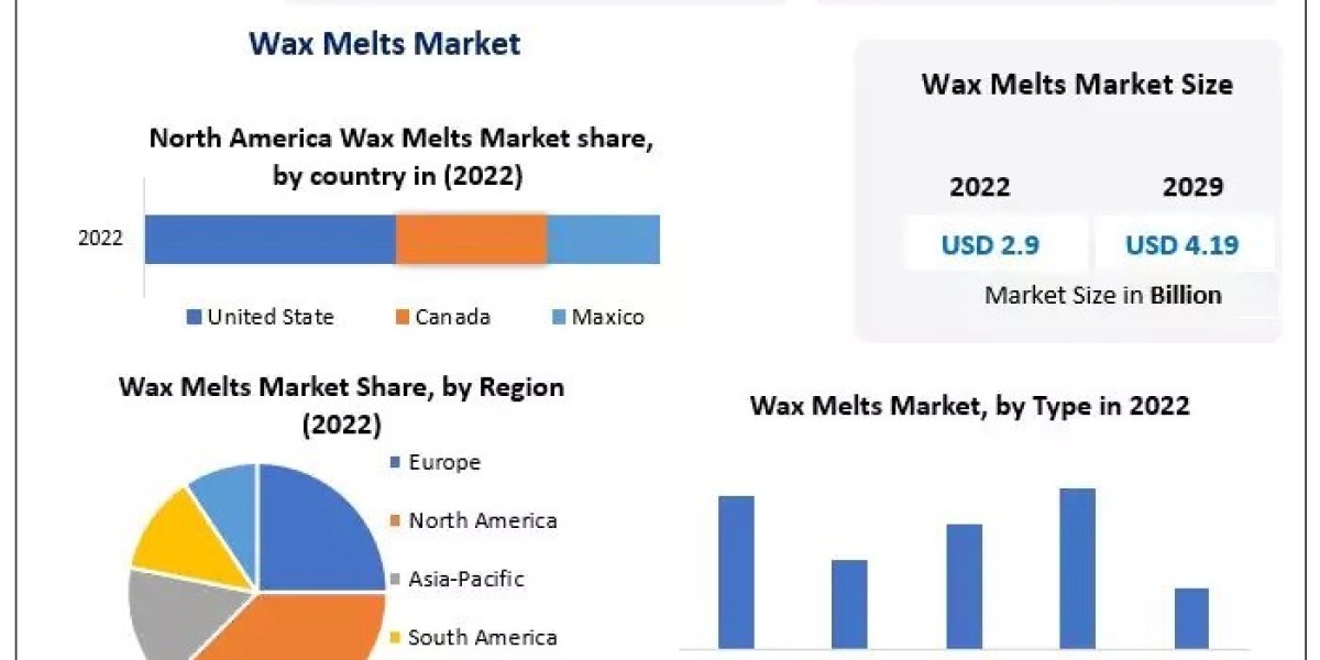Wax Melts Market 2024 Industry Analysis, Segmentation, Share, Size, Opportunities and Forecast to 2030