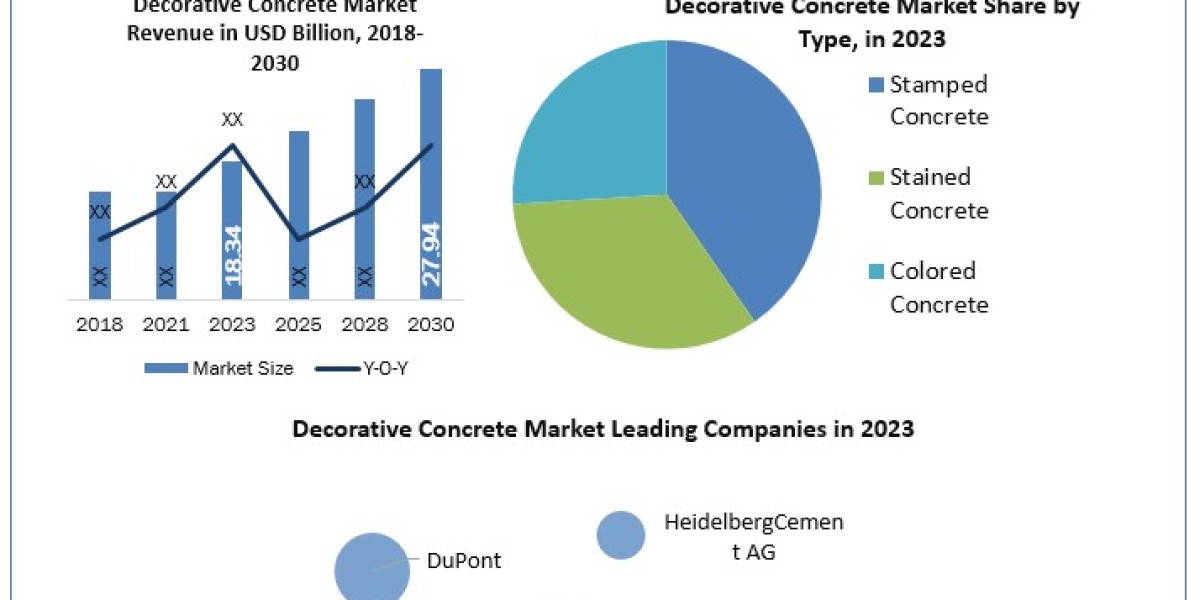 Decorative Concrete Market Metrics Magic: Segmentation, Outlook, and Overview Trends 2024-2030