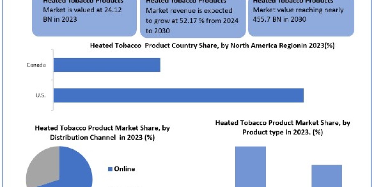Heated Tobacco Products Market Share, Price, Trends, Growth, Analysis, Key Players, Outlook, Report, Forecast 2024-2030
