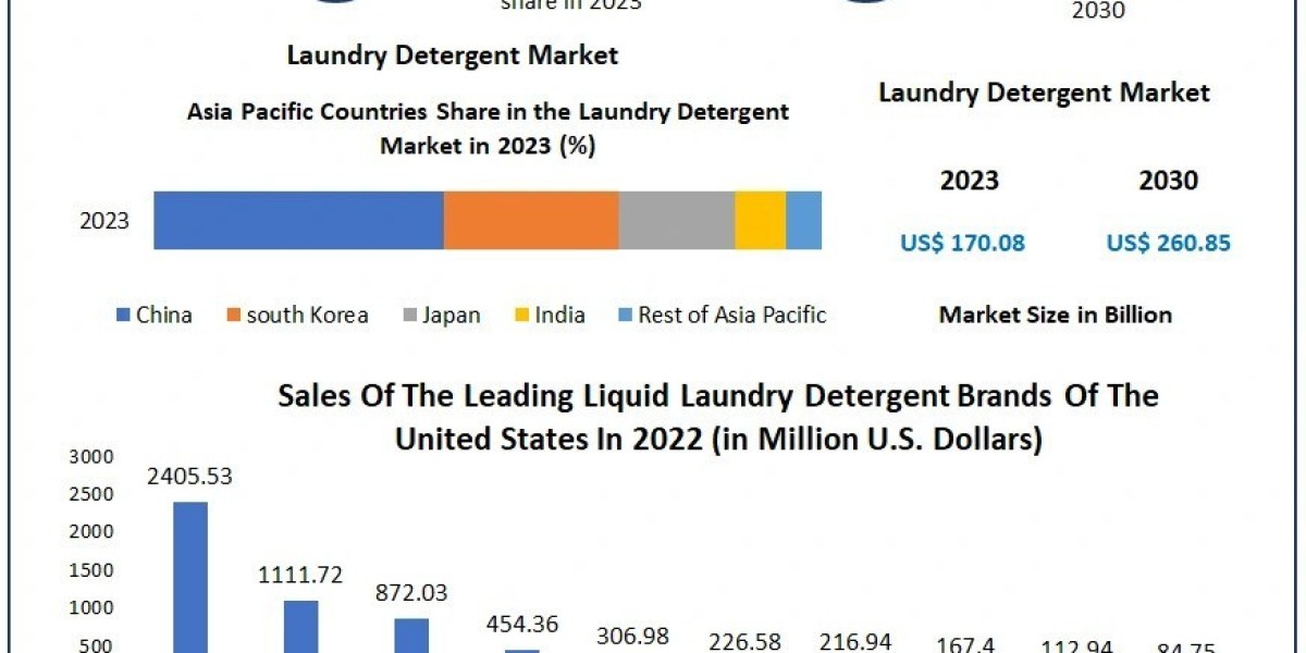 Innovations and Developments in the Laundry Detergent Market by 2030