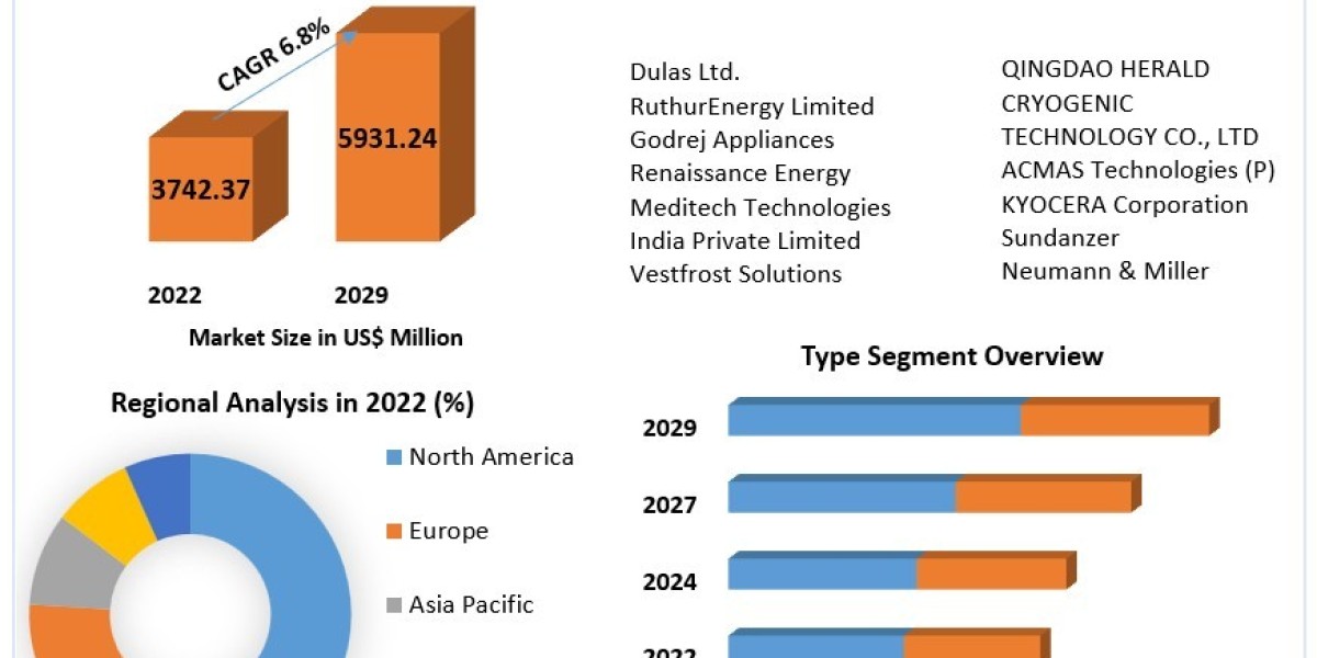 2023-2029 Outlook: Solar-powered Vaccine Refrigerator Market Analysis