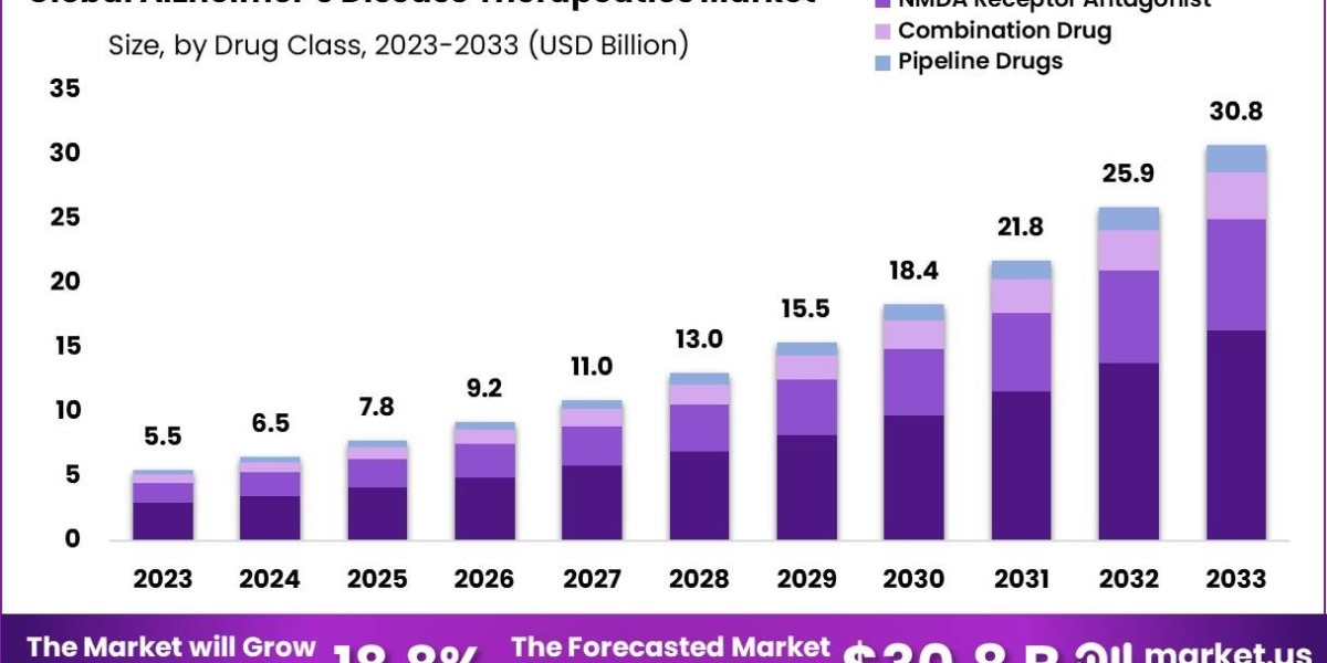 Alzheimer’s Disease Therapeutics Market: Breakthrough Therapies and Innovations