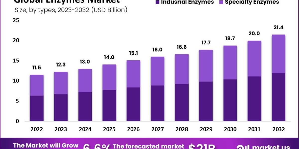 Enzymes Market Future: Predicting Trends and Technological Advances
