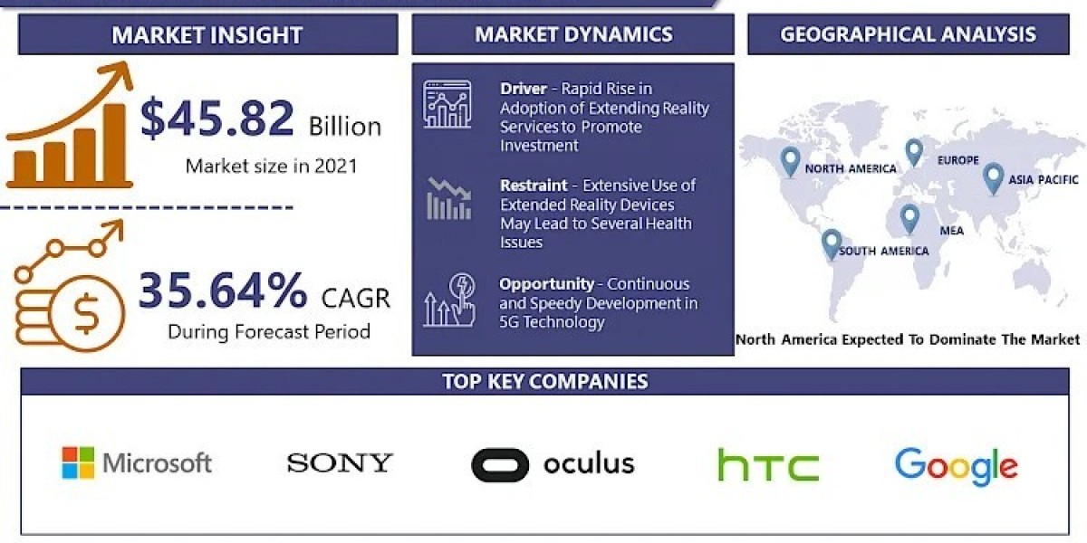 Extended Reality Market Size, Share, Growth Analysis 2024-2032| Microsoft (US), Sony (Japan), Google (US)
