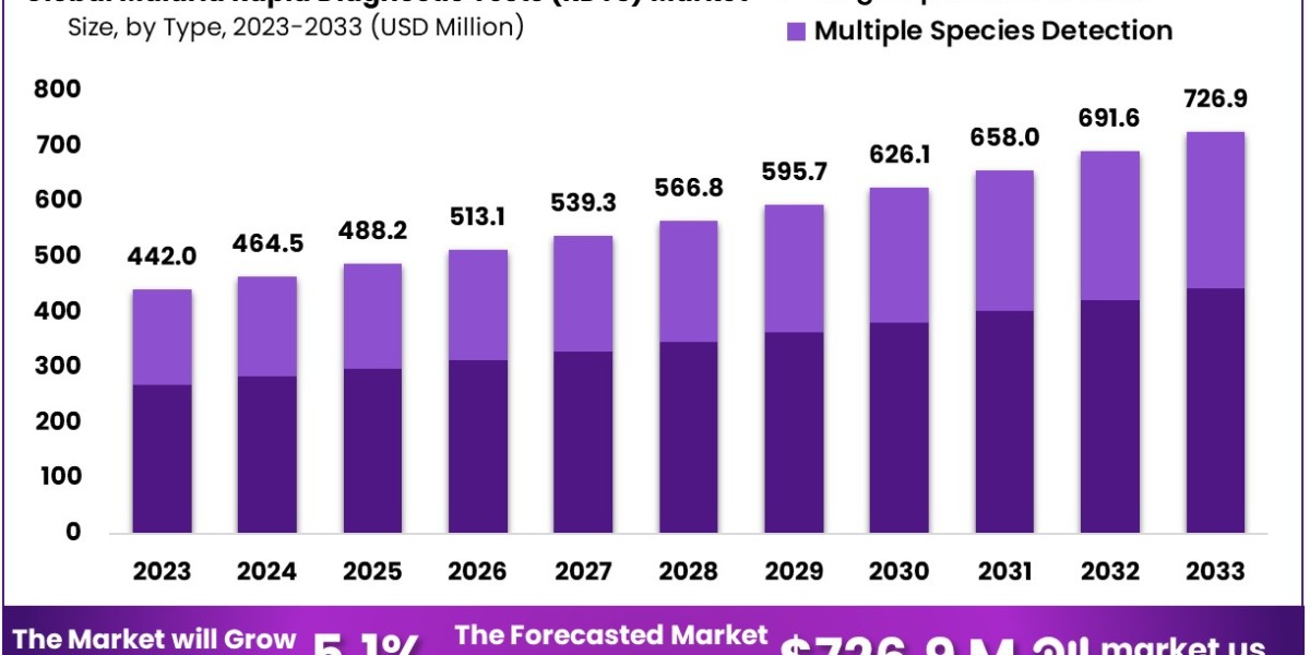 Malaria Rapid Diagnostic Tests (RDTS) Market: Regulatory Landscape and Market Entry Strategies
