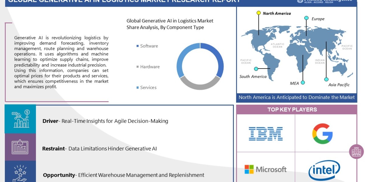 Generative AI In Logistics Market Is Likely To Advance At a CAGR Of 28.70% During The Forecast Period By 2023 To 2030