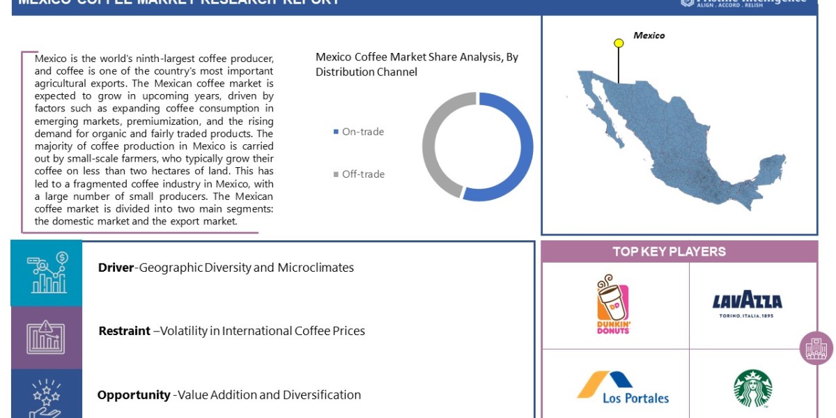 Mexico Coffee Market Accelerates, Projected to Reach $5018.93 Million by 2030