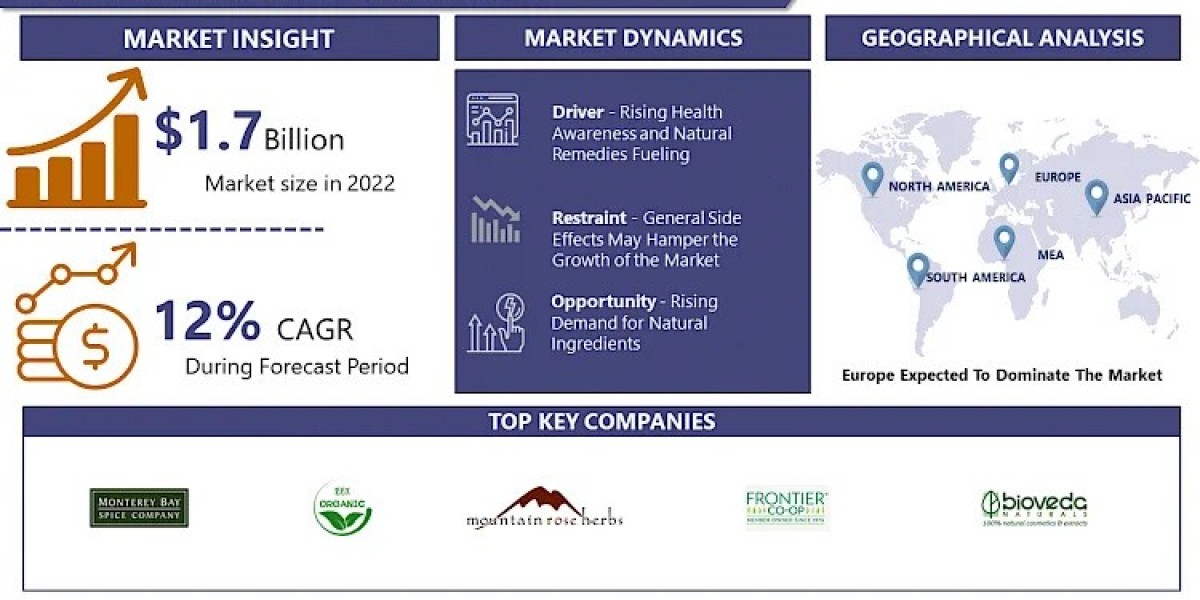 Red Clover Market: Industry Trends, Analysis, Types, Growth, Opportunity and Forecast -2032 | IMR