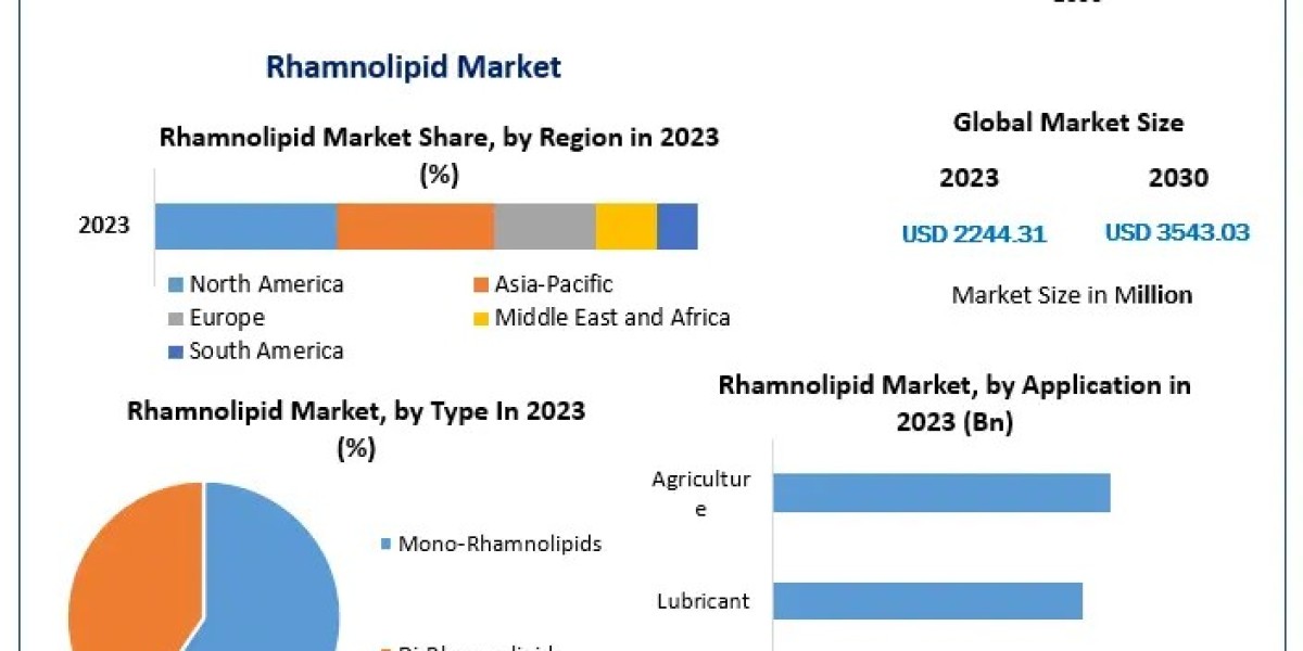 Global Rhamnolipid Market Trends, Size, Share, Growth  and Emerging Technologies forecast 2030