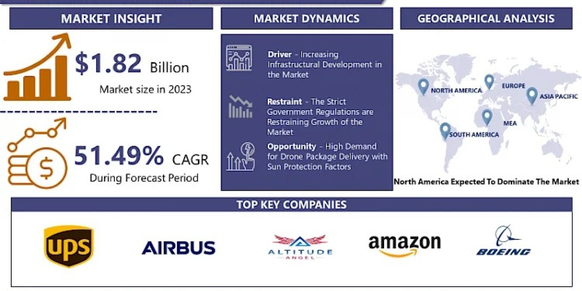 Drone Package Delivery Market Size, Potential Scope 2032| CAGR of 51.49%
