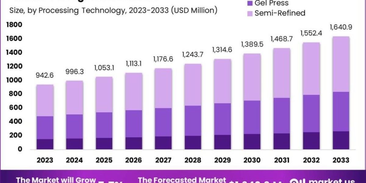 How Digitalization is Transforming the Carrageenan Market