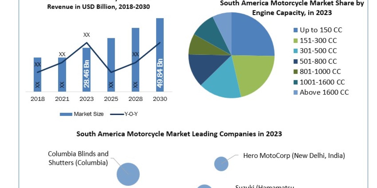 South America Motorcycle Market Revenue, Growth, Developments, Size, Share and Forecast 2030