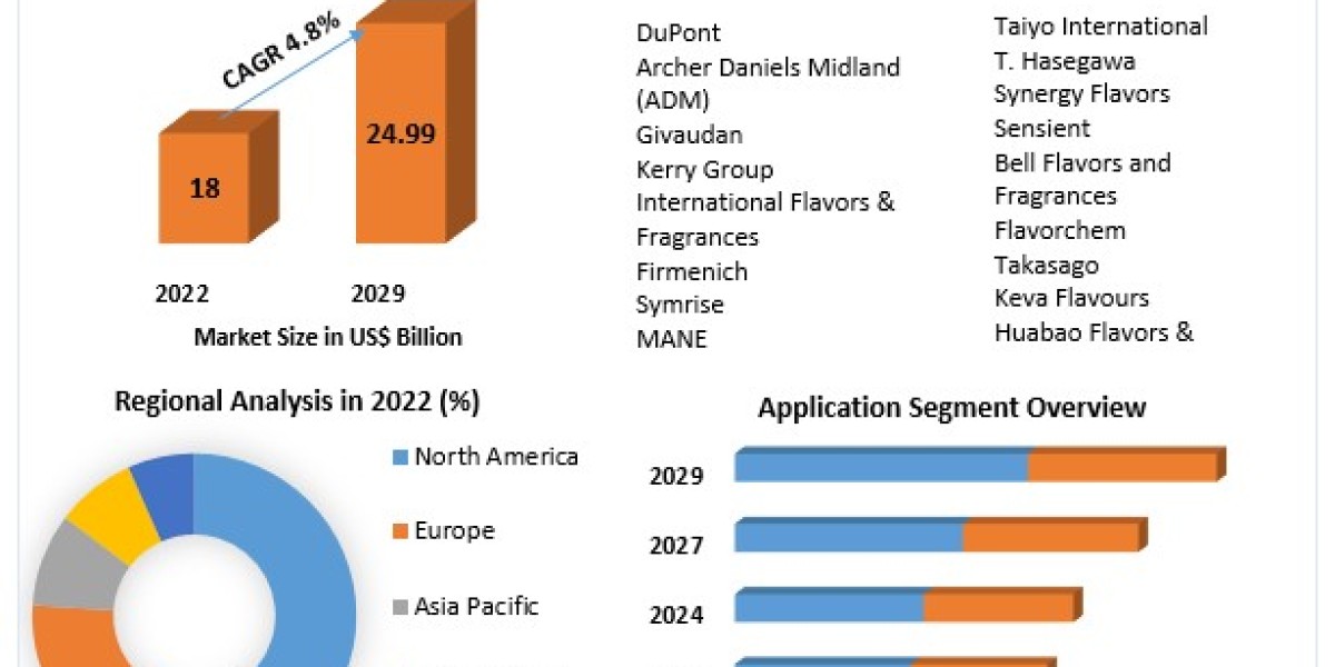 Global food flavors market Key Players, Trends, Industry Size & Forecast 2029