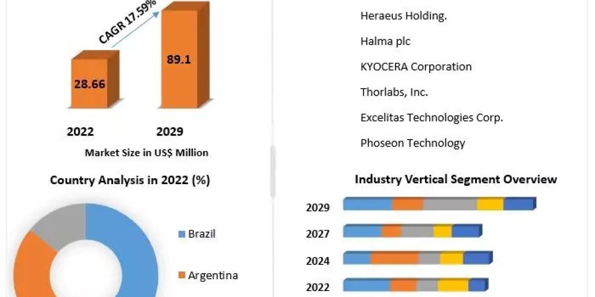 South America UV LED Market (2022-2029): Regulatory Landscape and Compliance