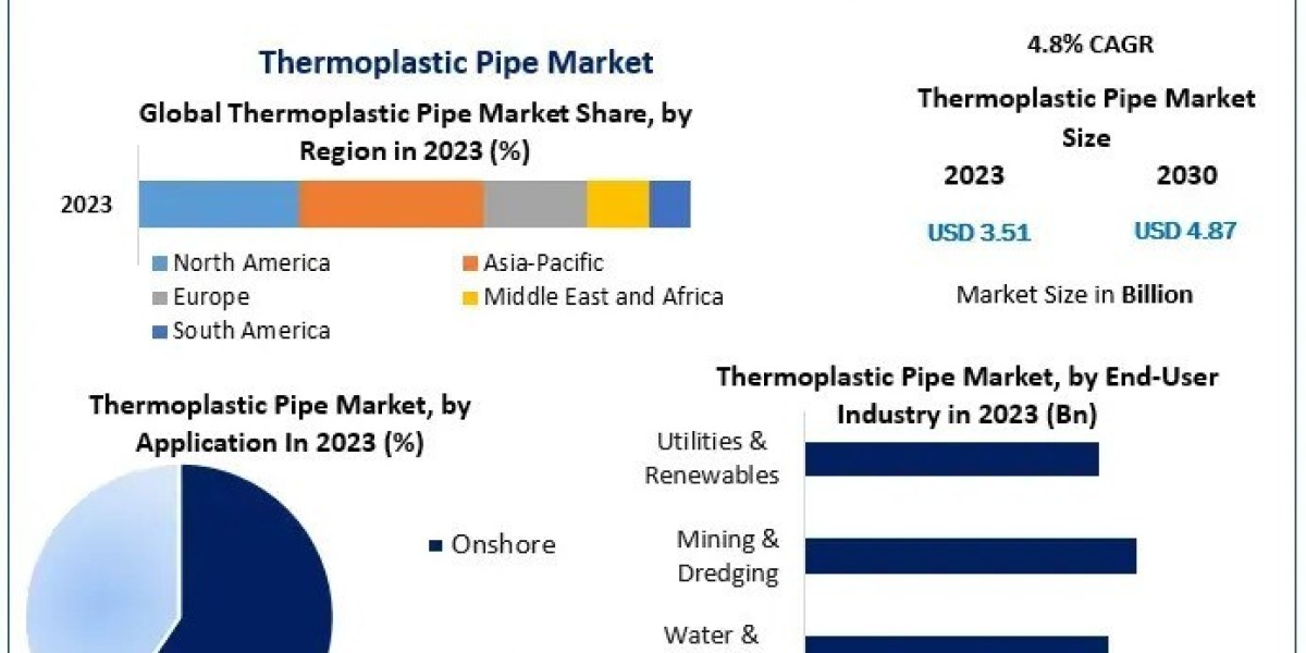 Navigating the Future: Thermoplastic Pipe Market Trends (2024-2030)