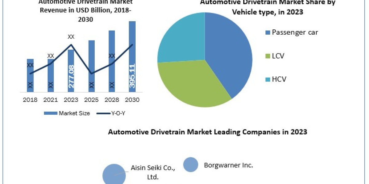 Automotive Drivetrain Market Global Share, Segmentation, Analysis, Future Plans and Forecast 2030