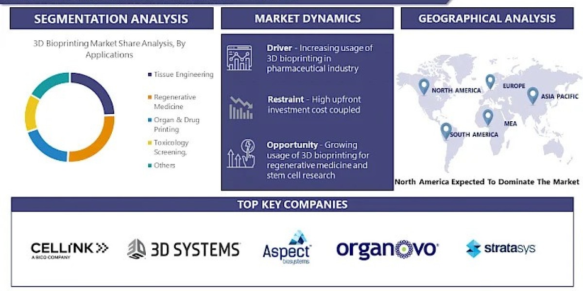 3D Bioprinting Market: Analysis, Trends, Growth, Research and Forecast by - 2032 | IMR