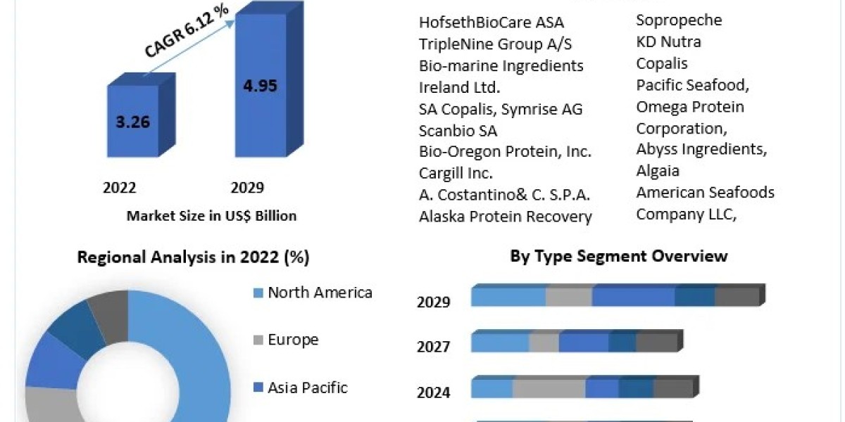 Global Marine Ingredient Market Future Forecast Analysis Report And Growing Demand 2029