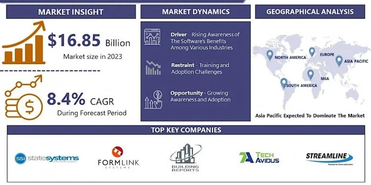 Fire Prevention Inspection Software Market by Growth, Industry Size, Trends, Shares, By Top Players, And Forecast by 203