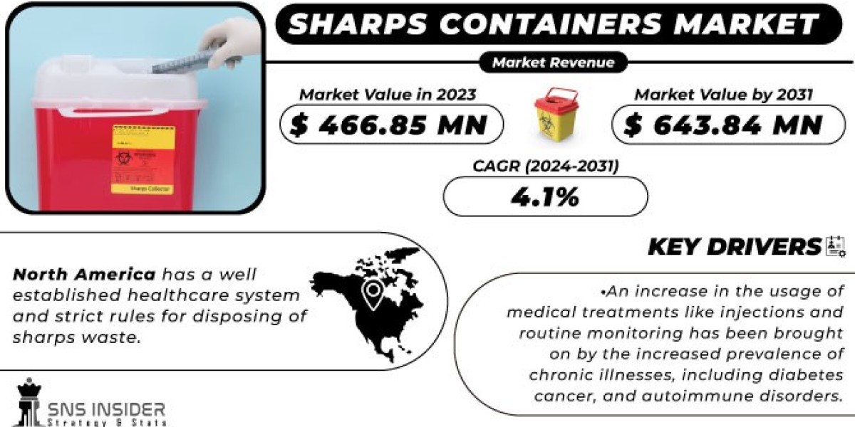 Sharps Containers Market Trend, Share, Application & 2024-2031 Industry Growth Analysis Report