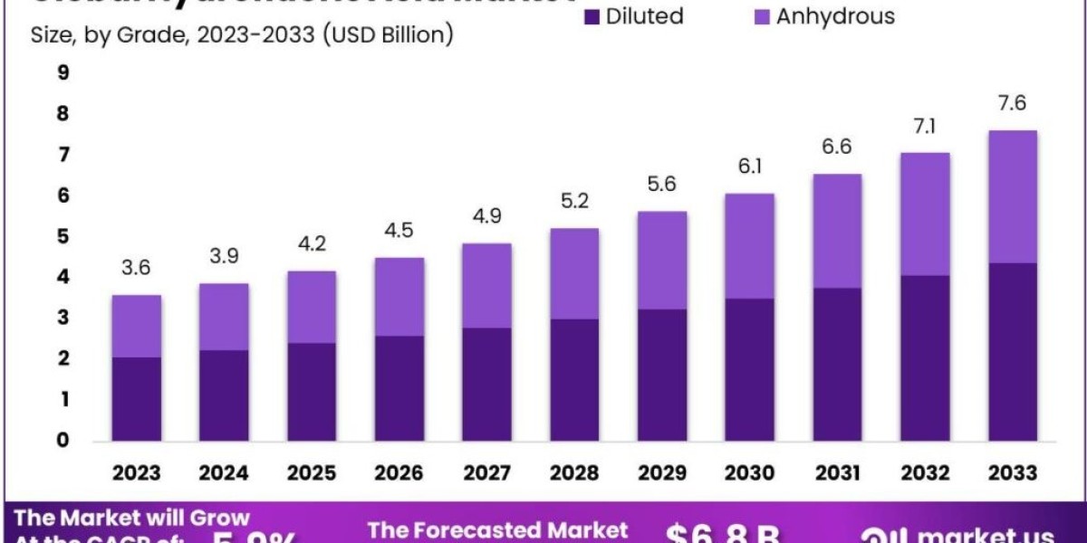 Hydrofluoric Acid Market Future: Emerging Opportunities and Challenges
