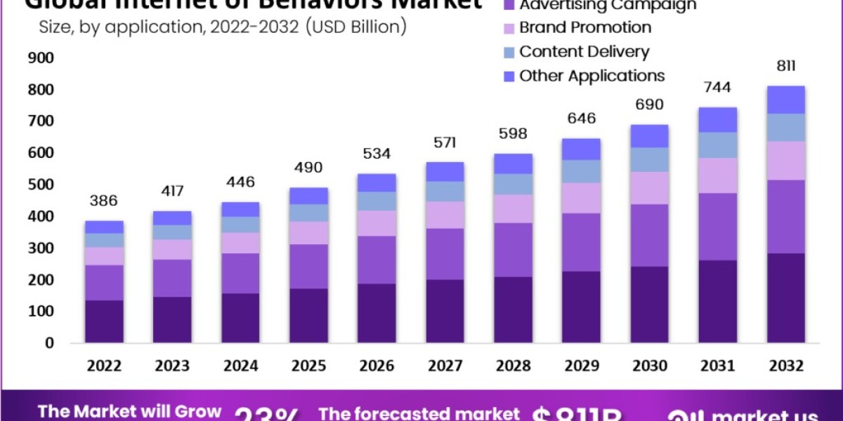 Internet of Behaviors Market: The Future of Predictive Maintenance
