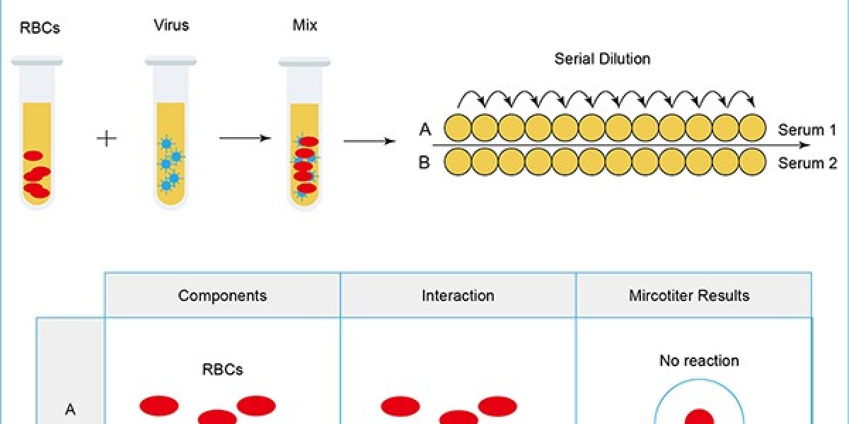 Reliable Hemagglutination Assay for Virus and Antibody Detection
