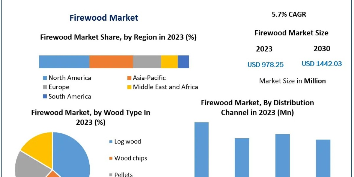 Firewood Market Metrics Matrix: Exploring Size, Share, Revenue, and Statistics Overview | 2024-2030