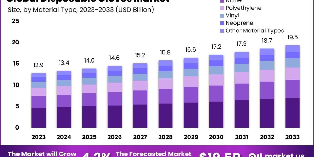 Disposable Gloves Market Challenges: Regulatory Hurdles and Environmental Concerns Impacting Growth