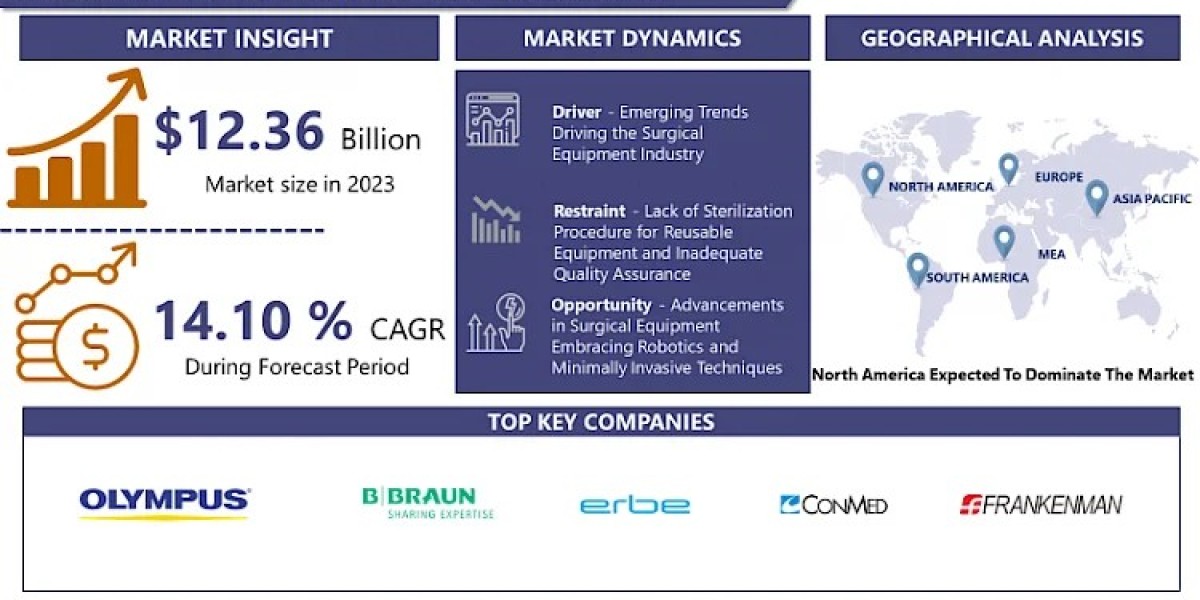 Surgical Equipment Market World New Technology