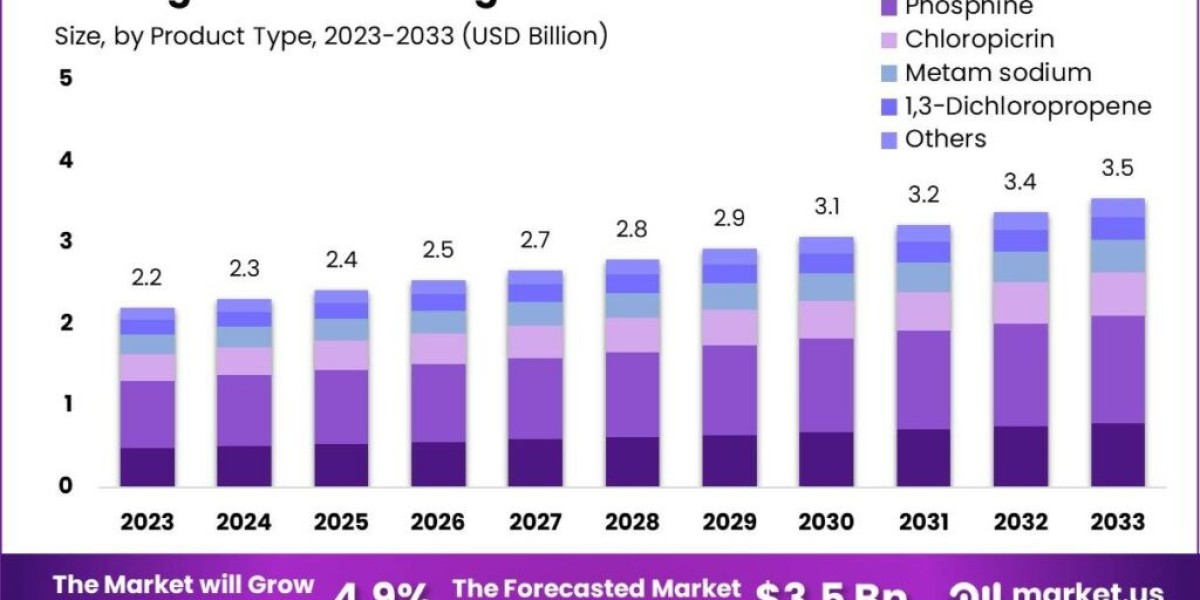 Agricultural Fumigants Market: The Role of Warehousing Applications
