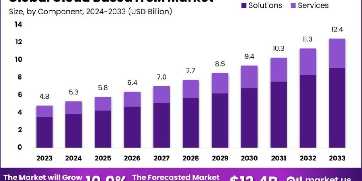 Cloud Based ITSM Market: Optimizing Digital Workflows