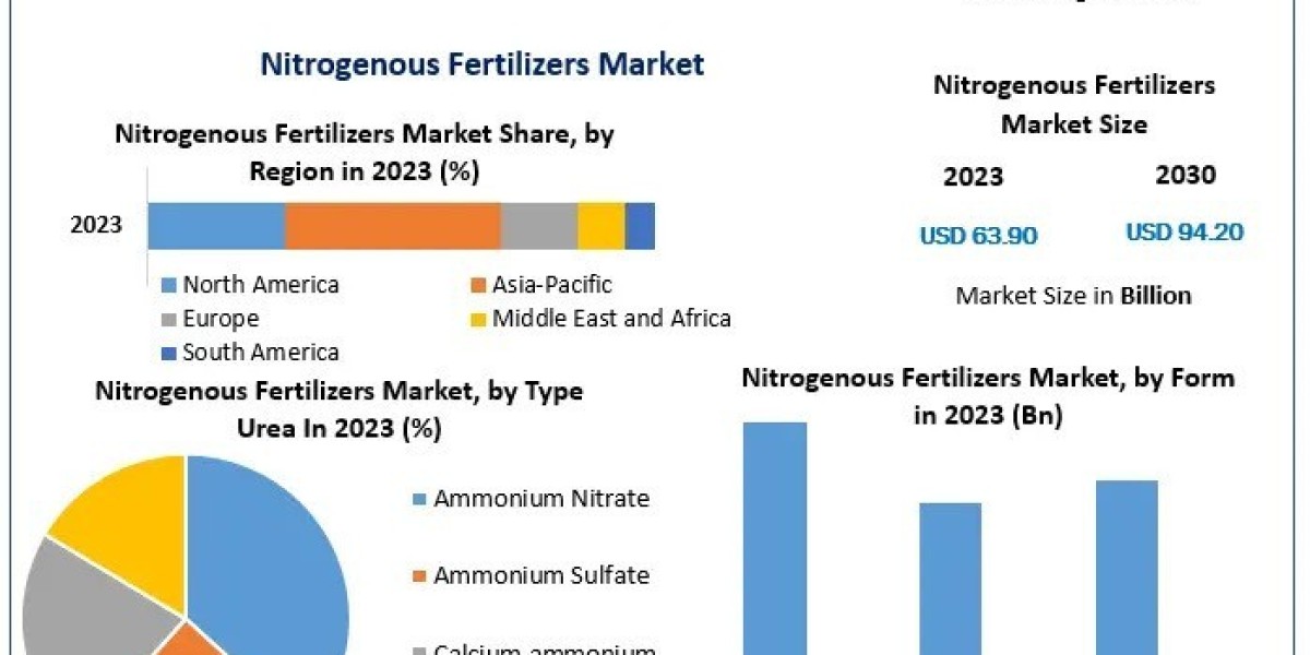Nitrogenous Fertilizers Market Revenue, Growth, Developments, Size, Share and Forecast 2030
