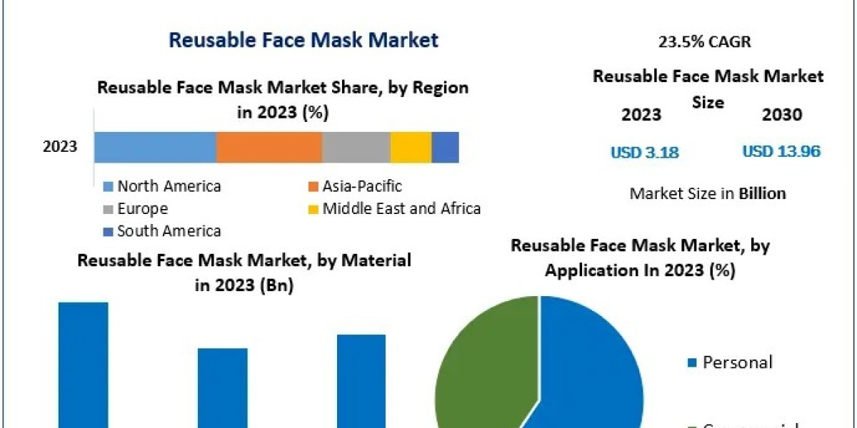 Global Reusable Face Mask Market Trends, Size, Share, Growth  and Emerging Technologies forecast 2030