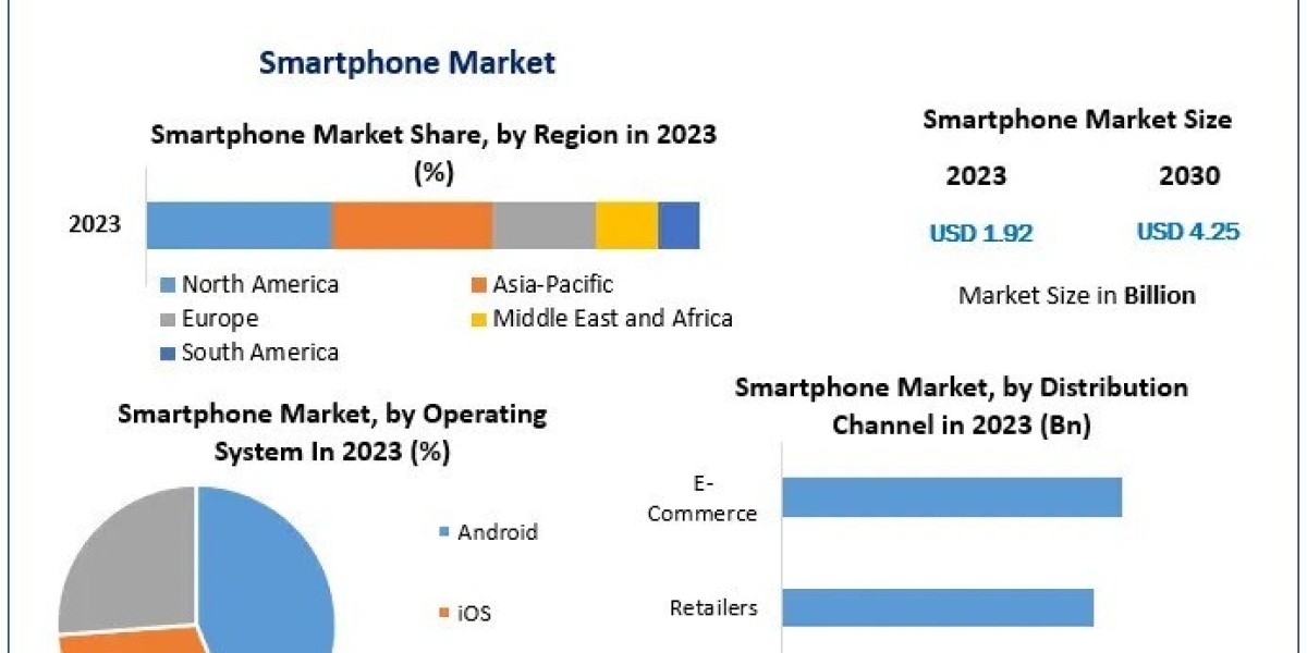 Smartphone Market Global Trends, Industry Size, Future Scope, Regional Trends, Leading Players And Forecast 2030